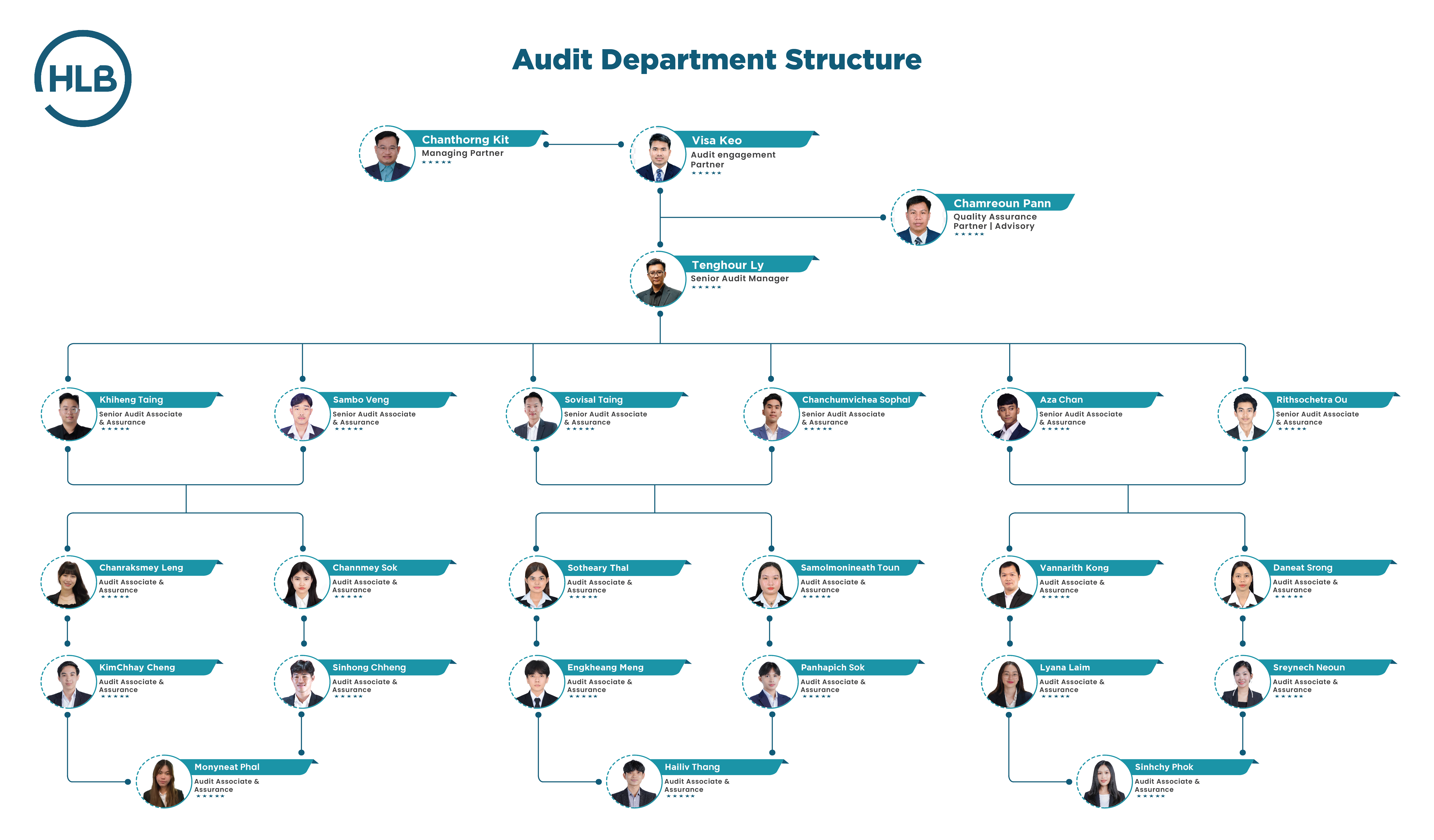 Audit Team